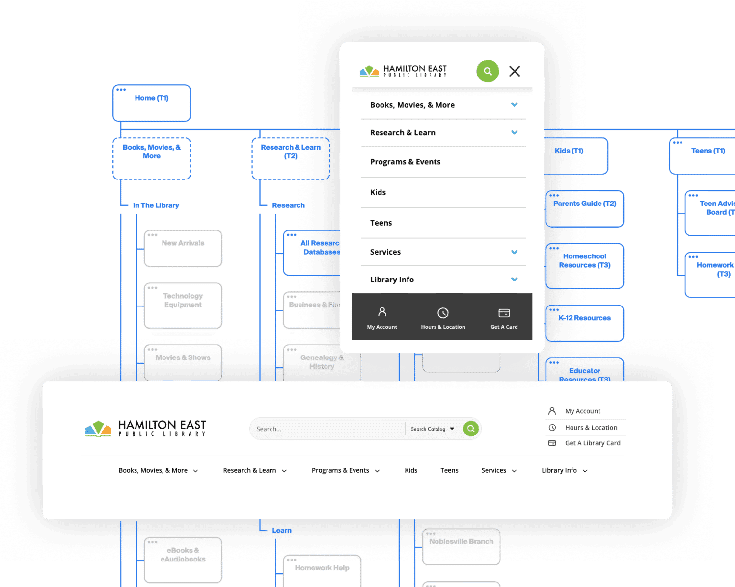 Menu structure of Hamilton East Public LIbrary's website